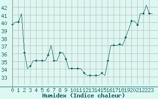 Courbe de l'humidex pour Hihifo Ile Wallis