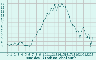 Courbe de l'humidex pour Locarno-Magadino