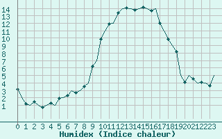 Courbe de l'humidex pour Halli