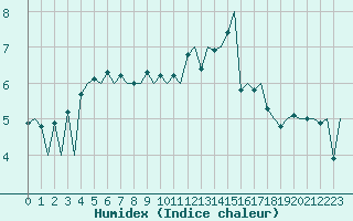 Courbe de l'humidex pour Storkmarknes / Skagen