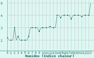 Courbe de l'humidex pour Odesa