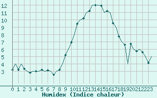 Courbe de l'humidex pour Bonn (All)