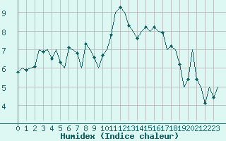 Courbe de l'humidex pour Vitoria