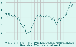 Courbe de l'humidex pour Helsinki-Vantaa