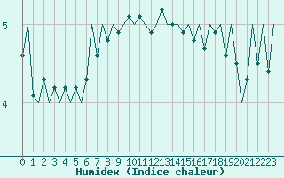 Courbe de l'humidex pour Kirkwall Airport