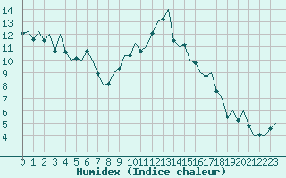 Courbe de l'humidex pour Madrid / Barajas (Esp)