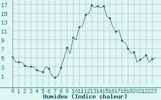 Courbe de l'humidex pour Gerona (Esp)