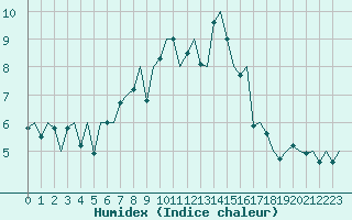 Courbe de l'humidex pour Genve (Sw)