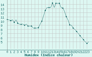 Courbe de l'humidex pour Pamplona (Esp)