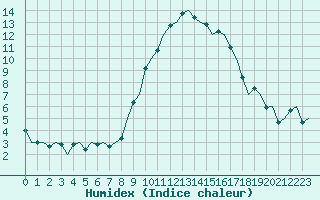 Courbe de l'humidex pour Oostende (Be)