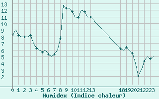 Courbe de l'humidex pour Noervenich