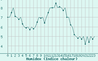 Courbe de l'humidex pour Goteborg / Landvetter