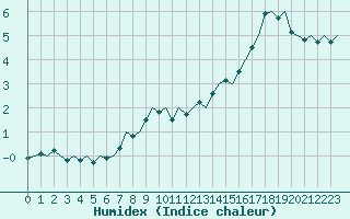 Courbe de l'humidex pour Warszawa-Okecie