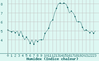 Courbe de l'humidex pour Wittering