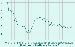 Courbe de l'humidex pour Maastricht / Zuid Limburg (PB)