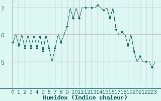Courbe de l'humidex pour Warszawa-Okecie