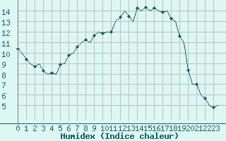 Courbe de l'humidex pour Lappeenranta