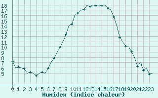 Courbe de l'humidex pour Berlin-Tegel