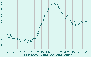 Courbe de l'humidex pour London / Heathrow (UK)