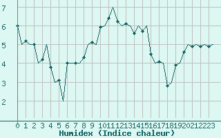 Courbe de l'humidex pour Frankfort (All)