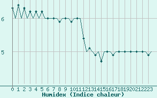 Courbe de l'humidex pour Savonlinna