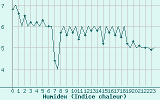 Courbe de l'humidex pour Platform F16-a Sea