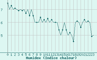 Courbe de l'humidex pour Platform L9-ff-1 Sea