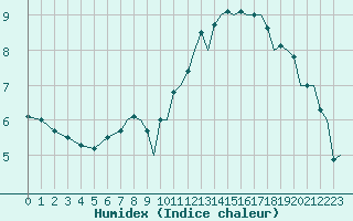 Courbe de l'humidex pour Farnborough