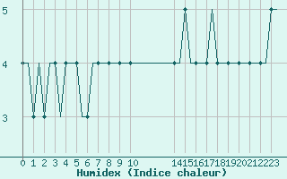 Courbe de l'humidex pour Platform Goliat FPSO