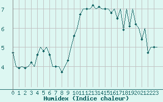 Courbe de l'humidex pour London / Heathrow (UK)