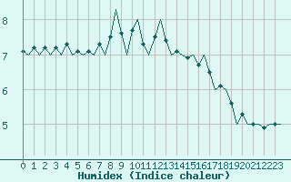 Courbe de l'humidex pour Leeuwarden