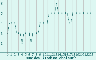 Courbe de l'humidex pour Bristol / Lulsgate