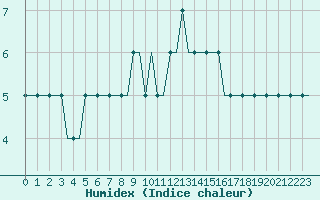 Courbe de l'humidex pour Kutaisi Kopitnari Airport