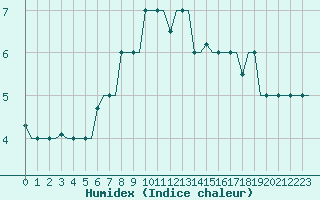 Courbe de l'humidex pour Malatya / Erhac