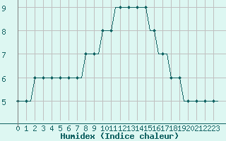 Courbe de l'humidex pour Yaroslavl Tunoshna