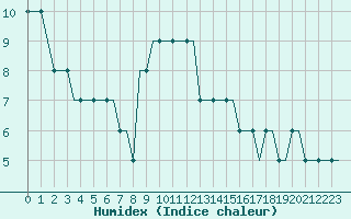 Courbe de l'humidex pour Friedrichshafen