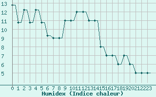 Courbe de l'humidex pour Begishevo