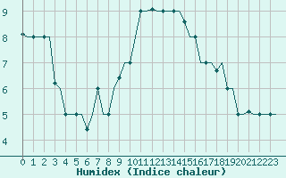 Courbe de l'humidex pour Gnes (It)