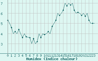 Courbe de l'humidex pour Huesca (Esp)