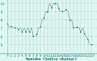 Courbe de l'humidex pour Beauvechain (Be)