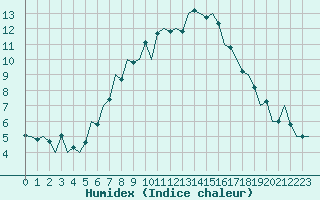 Courbe de l'humidex pour Pecs / Pogany