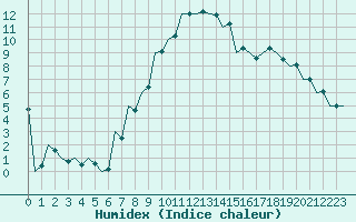 Courbe de l'humidex pour Kecskemet