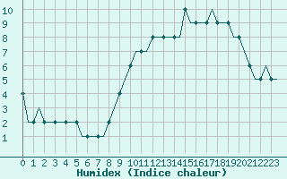 Courbe de l'humidex pour Barkston Heath Royal Air Force Base
