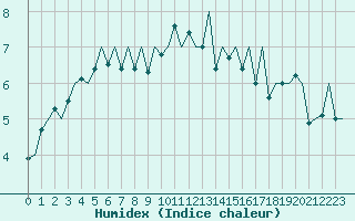 Courbe de l'humidex pour Genve (Sw)