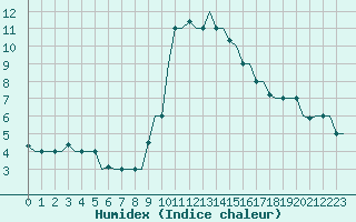 Courbe de l'humidex pour Milan (It)