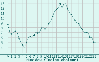 Courbe de l'humidex pour Maastricht / Zuid Limburg (PB)