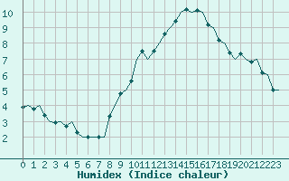 Courbe de l'humidex pour Leeuwarden