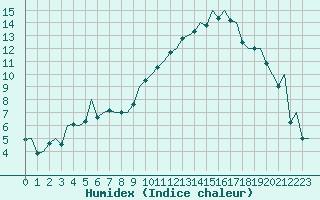 Courbe de l'humidex pour Madrid / Barajas (Esp)