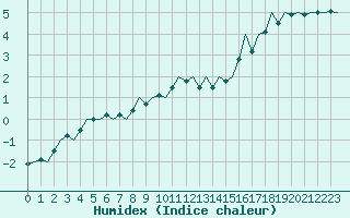 Courbe de l'humidex pour Jyvaskyla