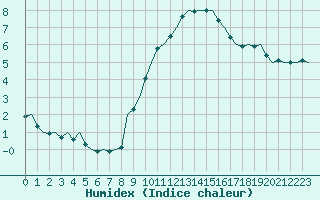 Courbe de l'humidex pour Pamplona (Esp)